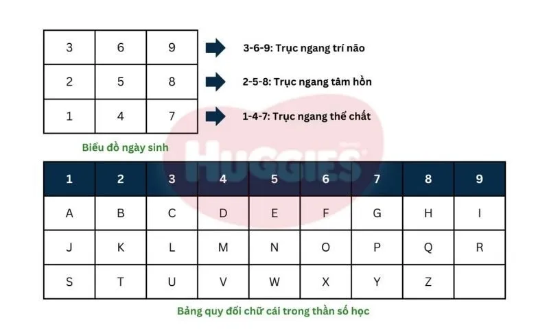 Ý Nghĩa Các Con Số Trong Bảng Chữ Cái Thần Số Học