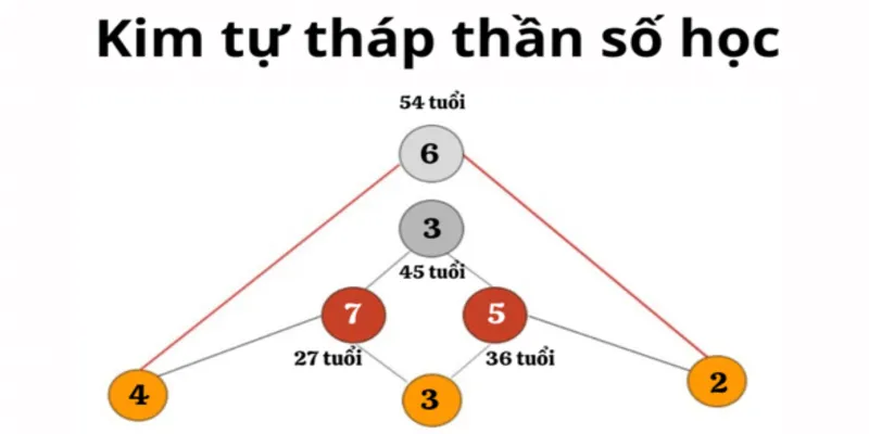 Khám phá ý nghĩa các số đỉnh cao trong kim tự tháp thần số học