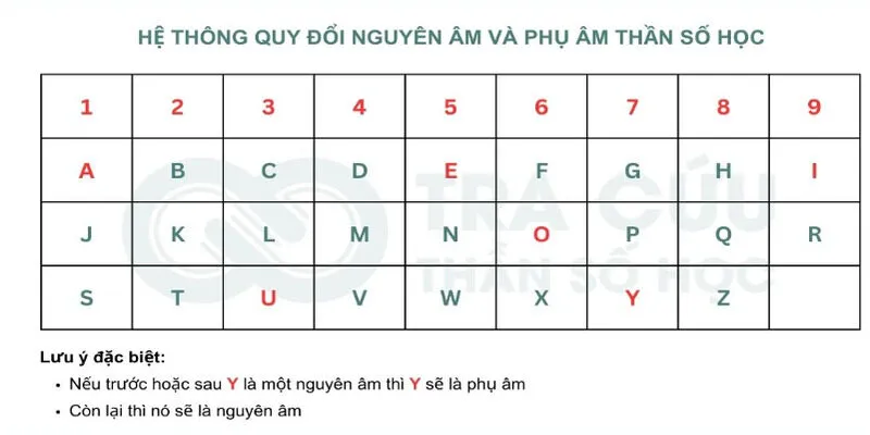 thần số học xem tên